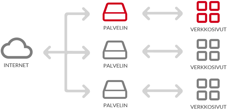 Traditional hosting plan does not work when server is down