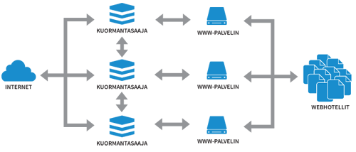 Load balancing